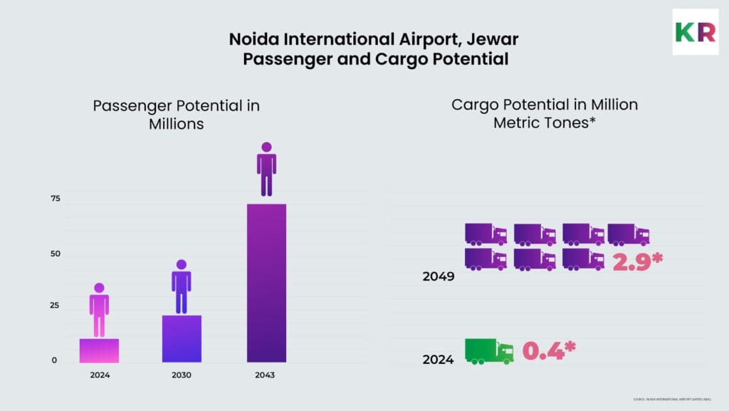 Noida Airport passenger and cargo projection