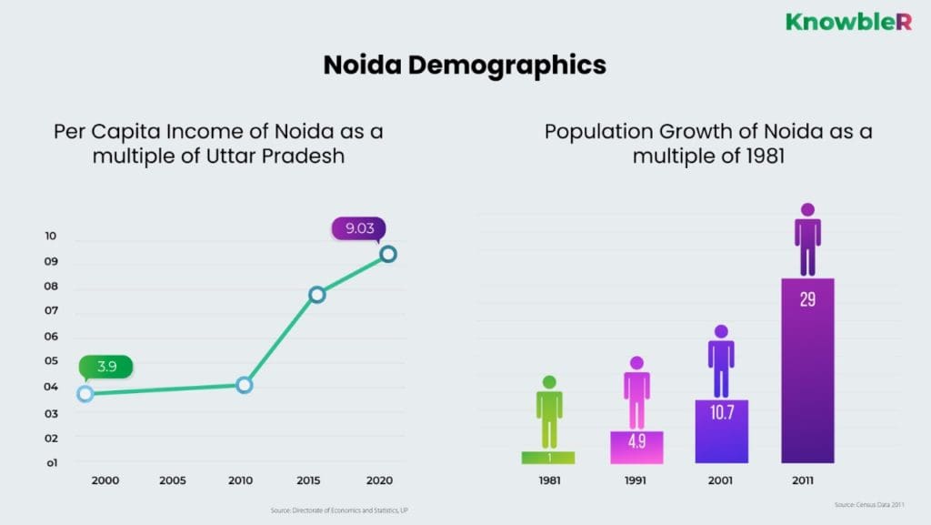 Noida Demographics and per Capita Income