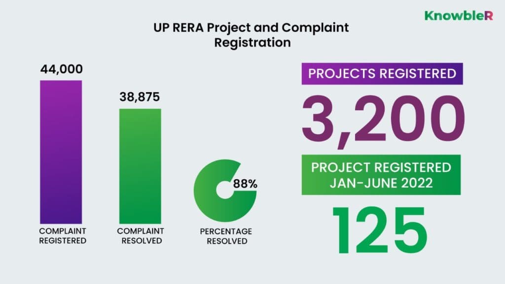 UP RERA project registration and Complaint filed