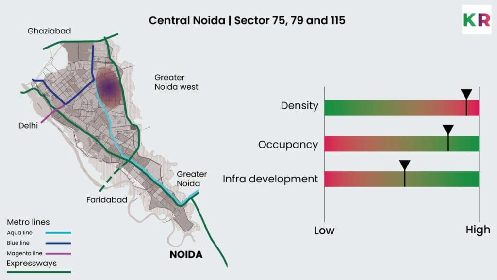Sectors 75, 79 and 115 | Central Noida:, location population density, occupancy and infrastructure development.