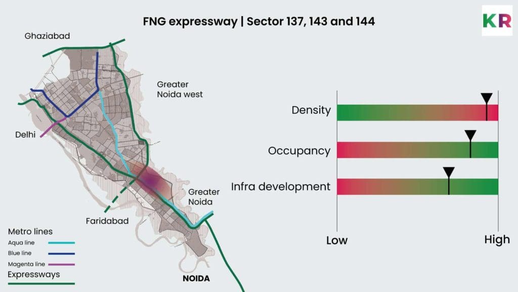 Sector 137, 143 and 144 | FNG Expressway Noida location population density, occupancy and infrastructure development.