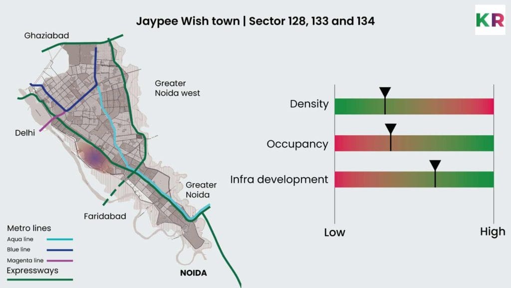 Sector 128, 133 and 134 | Jaypee Wish Town, Noida location population density, occupancy and infrastructure development.