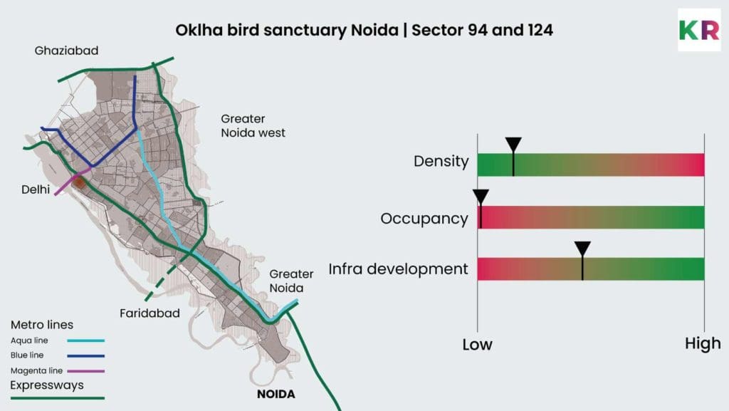Sector 94 and 124 | Okhla Bird sanctuary Noida location population density, occupancy and infrastructure development.